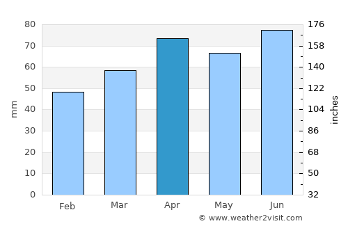 Sandusky average rain in April