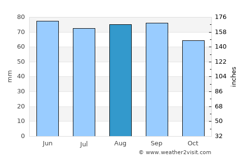 Sandusky average rain in August