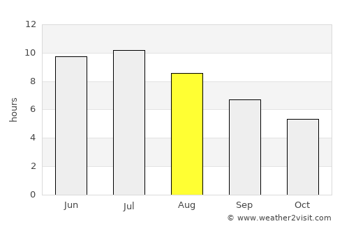 Sandusky average rain in August