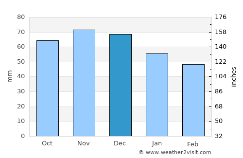 Sandusky average rain in December
