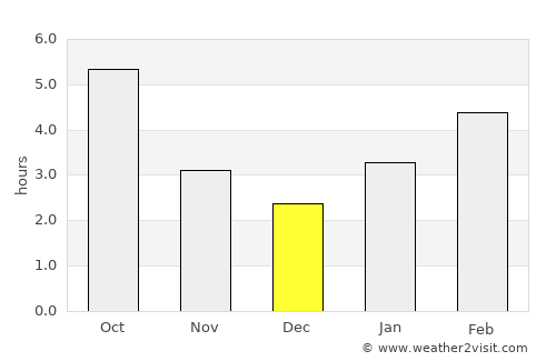 Sandusky average rain in December