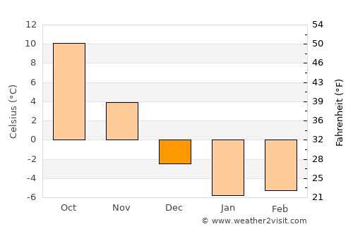 Sandusky average temperature in December