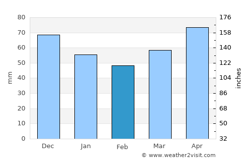 Sandusky average rain in February