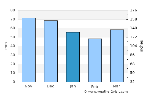 Sandusky average rain in January