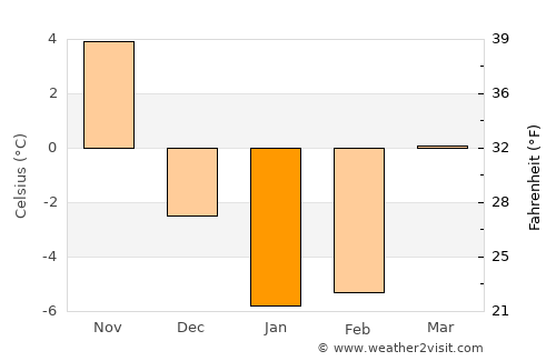 Sandusky average temperature in January