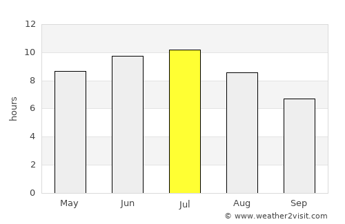 Sandusky average rain in July