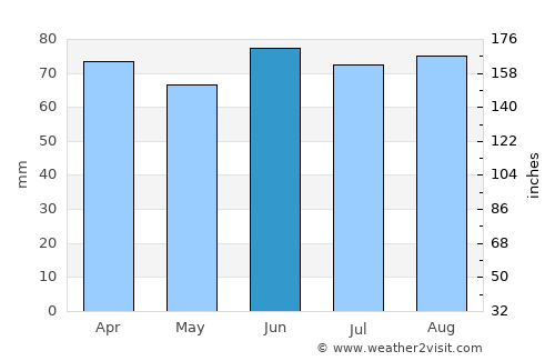 Sandusky average rain in June