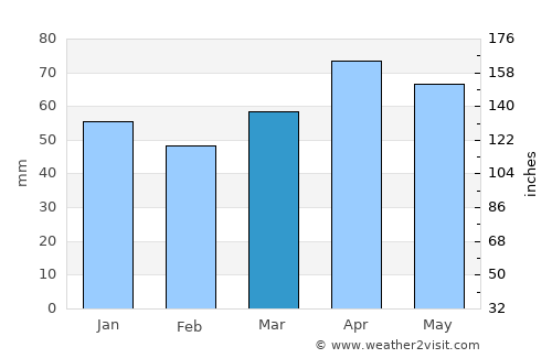 Sandusky average rain in March
