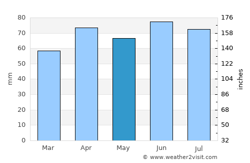 Sandusky average rain in May