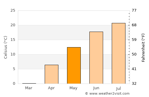 Sandusky average temperature in May