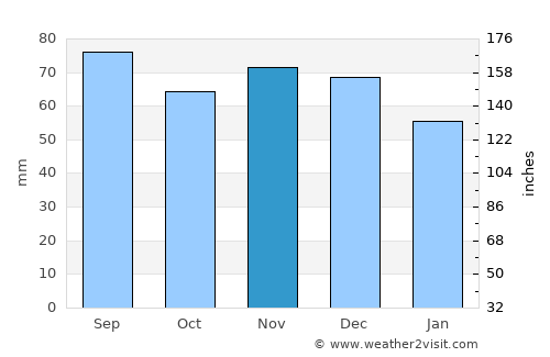 Sandusky average rain in November