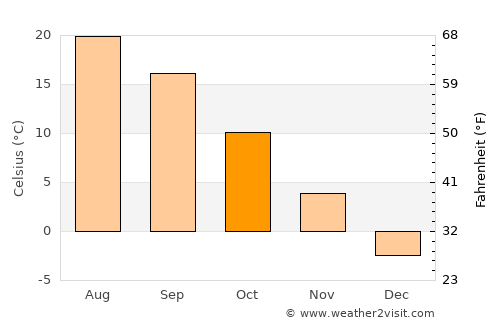 Sandusky average temperature in October