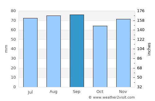 Sandusky average rain in September