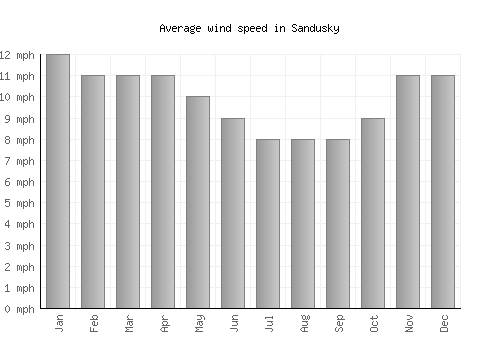 Sandusky average winspeed by month (mph)