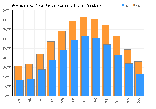 Sandusky average minimum / maximum temperatures (Fahrenheit)