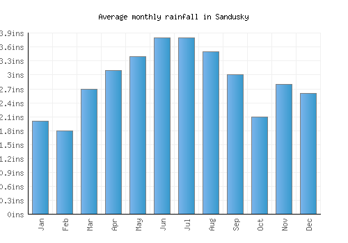 Sandusky monthly rainfall chart (inches)
