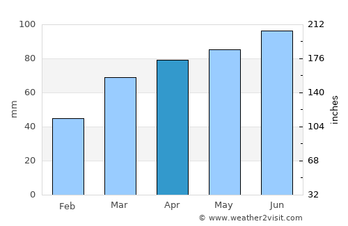 Sandusky average rain in April