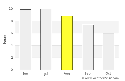 Sandusky average rain in August