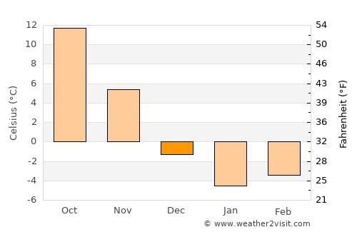 Sandusky average temperature in December