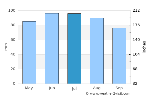 Sandusky average rain in July