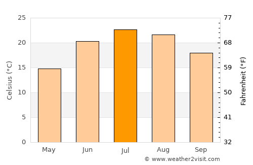 Sandusky average temperature in July