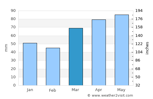 Sandusky average rain in March