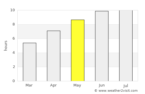 Sandusky average rain in May