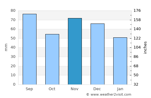 Sandusky average rain in November