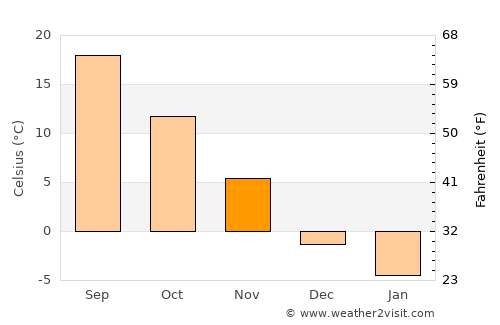 Sandusky average temperature in November