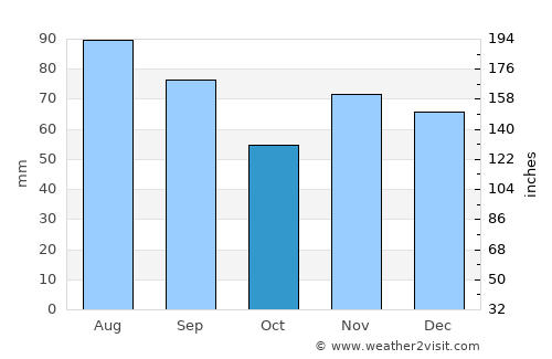 Sandusky average rain in October