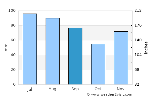 Sandusky average rain in September