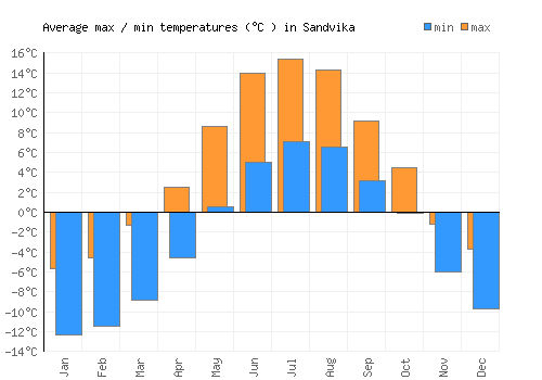 Sandvika average minimum / maximum temperatures (Celsius)