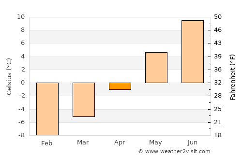 Sandvika average temperature in April