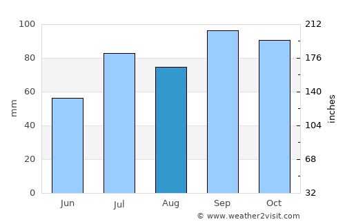 Sandvika average rain in August
