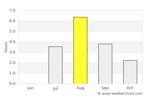 Sandvika average rain in August
