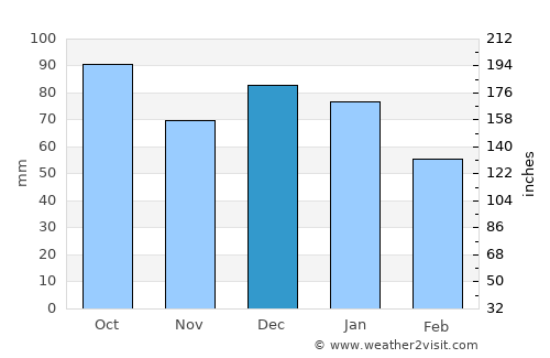 Sandvika average rain in December