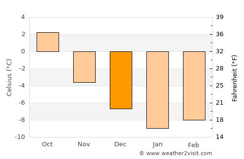 Sandvika average temperature in December