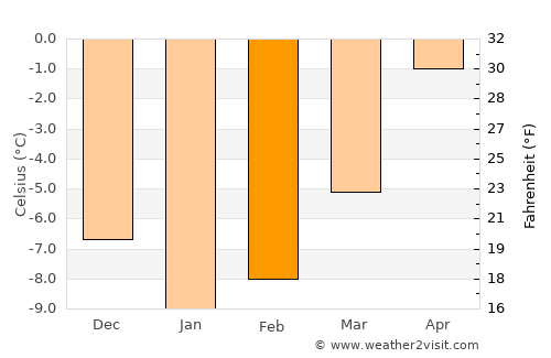 Sandvika average temperature in February