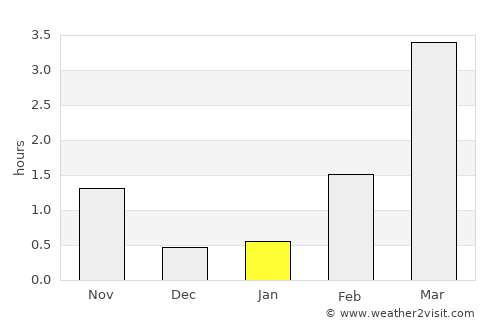 Sandvika average rain in January