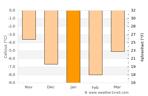 Sandvika average temperature in January