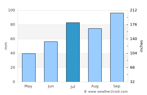 Sandvika average rain in July