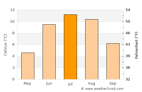 Sandvika average temperature in July