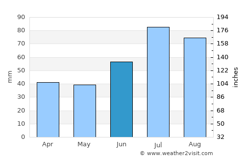 Sandvika average rain in June
