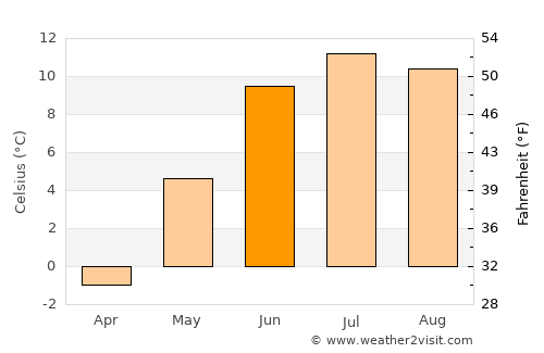 Sandvika average temperature in June