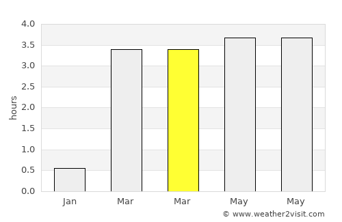 Sandvika average rain in March