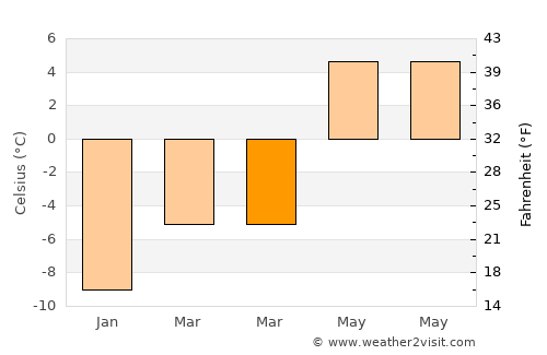 Sandvika average temperature in March