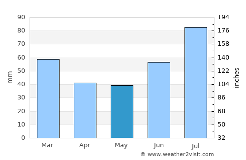 Sandvika average rain in May