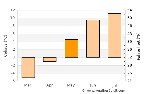 Sandvika average temperature in May
