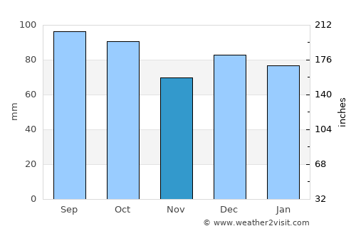 Sandvika average rain in November