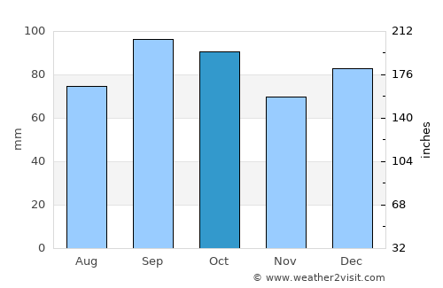 Sandvika average rain in October